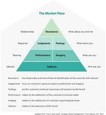 Brand Loyalty Ladder Google Search Marketing Strategy Social Media Brand Marketing Brand Management