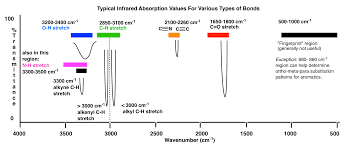 The values given in the tables spectroscopy tables. Interpreting Ir Specta A Quick Guide Master Organic Chemistry