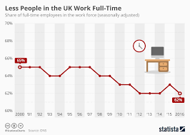 Chart Less People In The Uk Work Full Time Statista