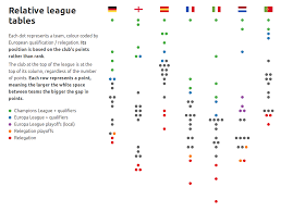 League Tables Based On Points Of Seven European Football Leagues Oc League Table European Football Data Visualization