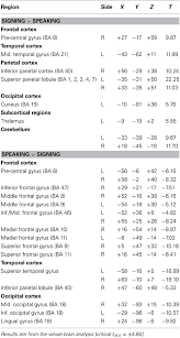 54° 20' 33.1'' n 18° 39' 44.8'' e. Frontiers How Sensory Motor Systems Impact The Neural Organization For Language Direct Contrasts Between Spoken And Signed Language Psychology