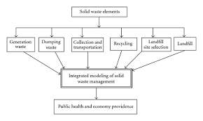 25 defining integrated wm integrated solid waste management. Integrated Models For Solid Waste Management In Tourism Regions Langkawi Island Malaysia