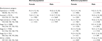 of systolic blood pressure values peripheral sbp 2 central