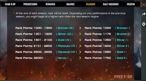 At the end of october, free fire is doing rank season 12 reset, which makes all players revert to their lowest tier. Rank Season 17 Free Fire Free Fire Rank Season 17 Free Fire Rank Drop Season 17 Youtube