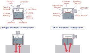 An Introduction To Ultrasonic Transducers For Nondestructive Testing Olympus Ims