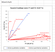 Factorial Analysis Of Mixed Data Pcamix Statistical