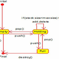 state chart diagram of stack operation source