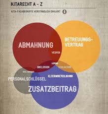 Das projekt „die kita als lernort für. Kita Recht A Z Buchstabe P Die Kitarechtler