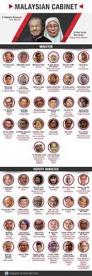 Bahagian kabinet, perlembagaan dan perhubungan antara kerajaan, jabatan perdana menteri, aras 4, blok timur, bangunan perdana putra, 62502 putrajaya. Senarai Menteri Kabinet Malaysia 2018 Exam Ptd Malaysia Exam