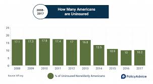 Nationwide, health care is one of the largest expenses for u.s. Uninsured Americans Stats And Facts 2021 Policy Advice