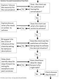 Solution Focused Conversations Flow Chart Solution Focused