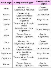 All Zodiacs Compatible And Incompatible Signs Chart Zodiac