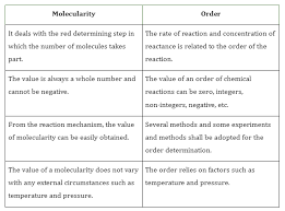 Solved 1) (A) Differentiate Between Onder And Molecularity | Chegg.Com
