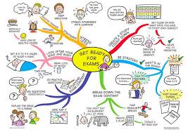Get Ready For Exams Mind Map Mind Map Art Mind Map Study Skills Mind Map Art