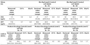 However, elevated cancer markers are a good sign for the following reasons: Comparison Of Two Immunoassays For Ca19 9 Cea And Afp Tumor Markers Biochemia Medica