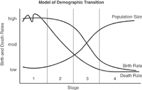 demographic transition model singapore and thailand