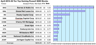 Russell 3000 An April Index For All Sectors Even Reits