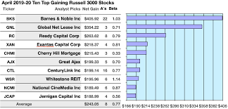 russell 3000 an april index for all sectors even reits