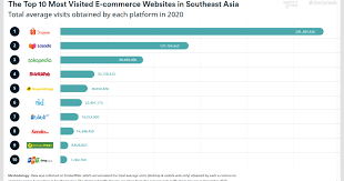 Online shopping made easy with superbuy. The Top 10 Most Visited Southeast Asia Ecommerce Sites Data Campaign Asia