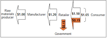 Value Added Tax Wikipedia