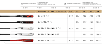 What Pros Wear 2019 Demarini Voodoo Insane Bat Review