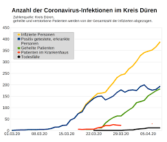 Corona Kranke Im Kreis Duren Pendeln Sich Um 190 Ein Dn News