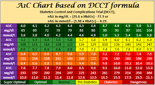 Hba1c Conversion Chart Nz Www Bedowntowndaytona Com