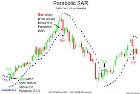 parabolic sar stop and reverse technical indicator