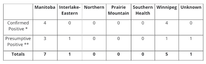 56% of positive covid 'cases' are not infectious news by justice centre for constitutional freedoms catholics must have a 'warrior spirit' to defend canceled. Three New Presumptive Cases Of Covid 19 In Manitoba Steinbachonline Com