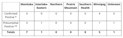 Cannabis farmers forced to react as heat, wildfires take their toll on crops. Three New Presumptive Cases Of Covid 19 In Manitoba Steinbachonline Com