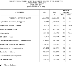 Se calcula que el pib de guatemala en 2000 era de 23.000 millones. Ii Entorno Macroeconomico Banco De Guatemala