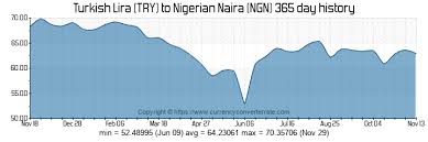Naira To Lira Ngn To Try Exchange Rate Nigerian Naira