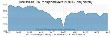 naira to lira ngn to try exchange rate nigerian naira