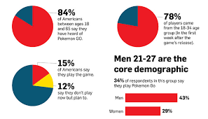 Pokemon Go Revenue Statistics All Figures Revealed