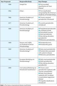 Assessing Periodontal Health And The British Society Of Periodontology Implementation Of The New Classification Of Periodontal Diseases 2017 Dental Update
