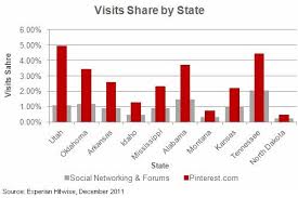 Social Media For Beautiful Things Pinterest Soars Social Sites Pinterest Marketing Articles Pinterest For Business