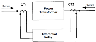 2.1 substation automation system (sas). What Is Numeric Relay Its Working And Types