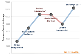 Just The Facts Please Stock Performance Under Clinton