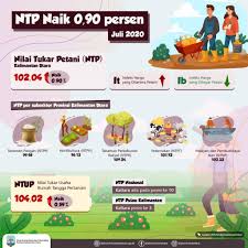 Agribisnis tanaman pangan dan holtikultura. Ntp Naik 0 90 Persen Dinas Komunikasi Informatika Statistik Dan Persandian