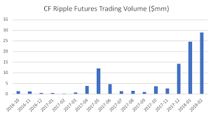 We have seen over the years that ripple has the potential to disrupt the industries. Ripple S Xrp Might Be The Next Big Crypto Futures Market Coindesk