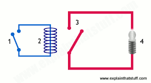 These are the main functions of protective relay: How Do Relays Work Explain That Stuff