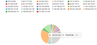 Pie Chart For Data Number Of Visits Based On Ip Address