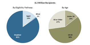 Ssdi And Supplemental Security Income Ssi