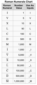 Roman numerals is invented by ancient rome, it use letters from latin (i for 1, v for 5, x for 10, l for 50, c for 100, d for 500, m for 1000) to represent numbers. Roman Numerals Chart Converter Number In Roman Numerals