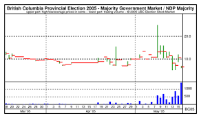 Ubc Esm Chart British Columbia Provincial Election 2005