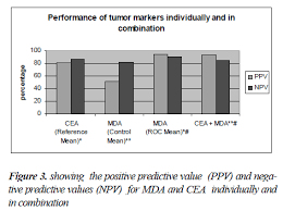 Tumor markers are soluble glycoproteins that are found in the blood, urine, or tissues of patients with certain types of cancer. Evaluation Of Plasma Malondialdehyde As A Biomarker In Patients With Carcinoma Of Stomach