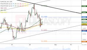 Patterns Eur Cad Eur Aud