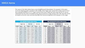 35 Circumstantial Nwea Normative Data Chart 2019