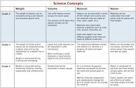 Core Science Concepts Grade 3 Curriculum The Inquiry Project