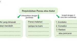 Contoh perpindahan panas secara konduksi. Gambarkanlah Cara Perpindahan Panas Secara Konduksi Menurut Pemahamanmu Berdasarkan Pada Bacaan Tribun Padang